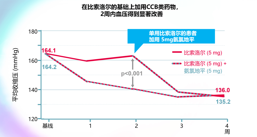 患者|让高血压患者感到「真香」的治疗方案，会了你就是「真香」医生！