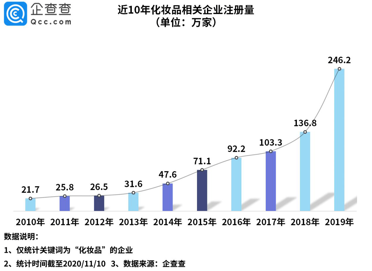 相关|“双十一”看化妆品行业：三季度相关企业注册量同比增14.3%