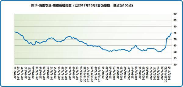 市场|新华指数|海南白胡椒市场供小于求，产地收购价格继续回升