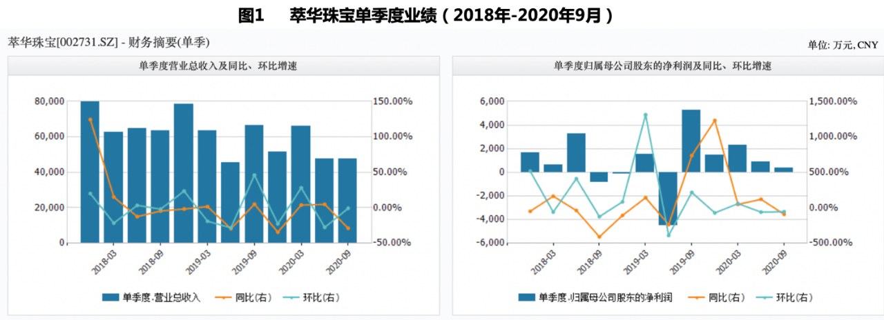 黄金饰品|三季度净利降九成垫底同行 萃华珠宝定增升级能否破局？