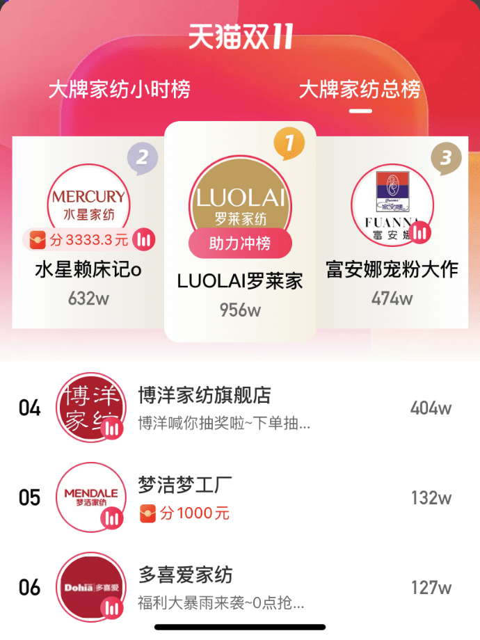 [天猫双11品牌排行榜TOP 5]