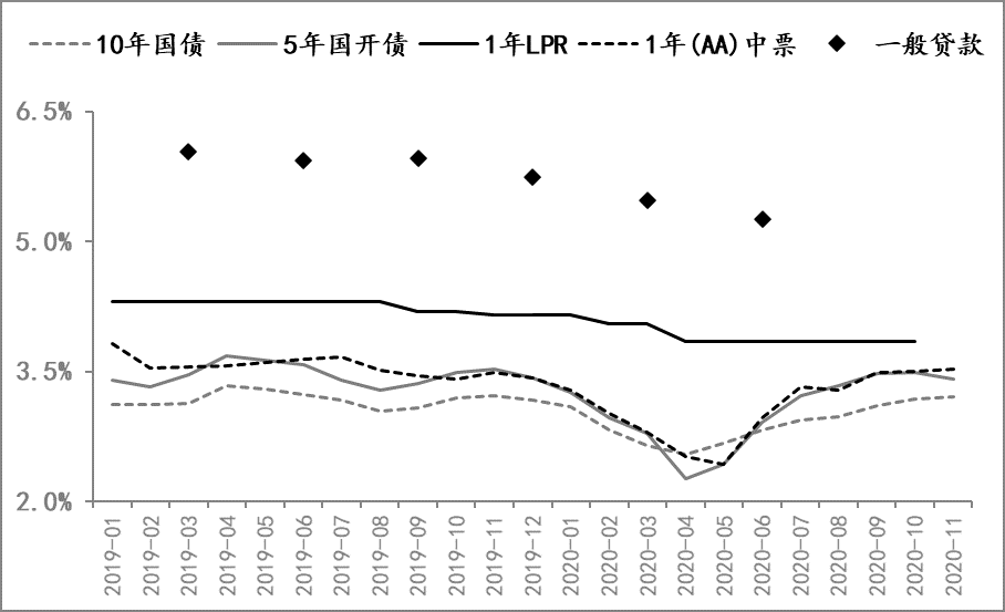 经济|金融月评｜当前融资增长趋缓是金融环境“回归常态”的必然