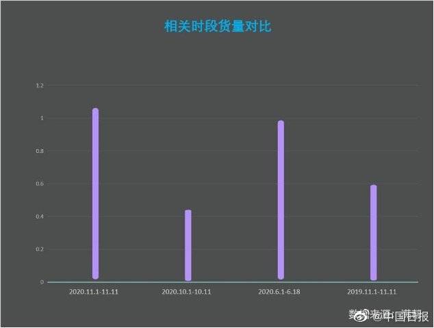 江苏|双十一大数据：快递货量较“618”高7.65%