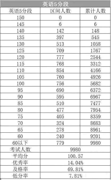 英语|重磅！2020年海淀高三期中考试成绩排名出炉！700分以上8人