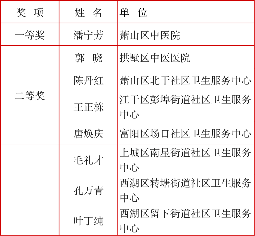 中医药|群英角逐！杭州市中医药适宜技术推广应用竞赛结果揭晓，有你认识的她/他么？