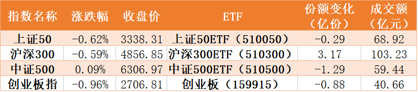 资金|机构火速调仓！芯片ETF被连续抛售，两周34亿资金出逃，生物医药ETF却创历史新高