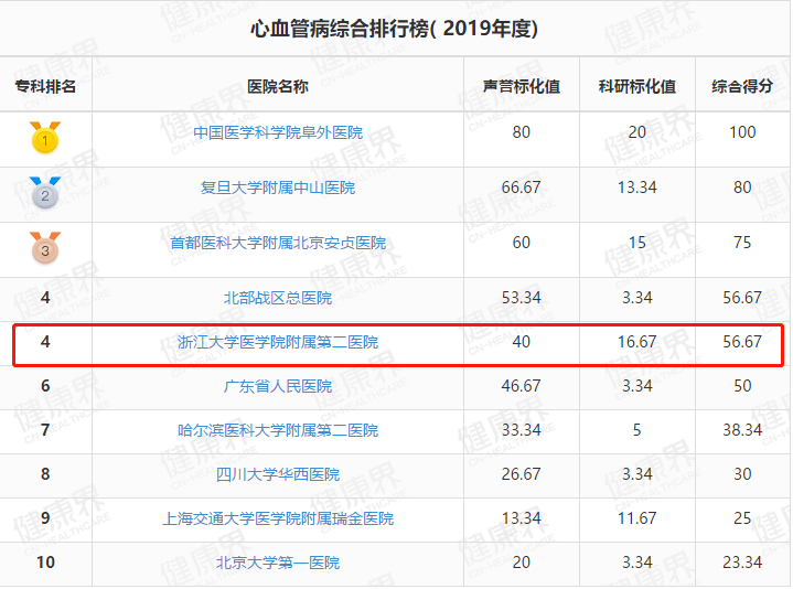 浙江省|十年心力，高歌猛进！浙大二院全国专科排名前5、前10数量浙江省第一！位居中国医院排行榜第一方阵！