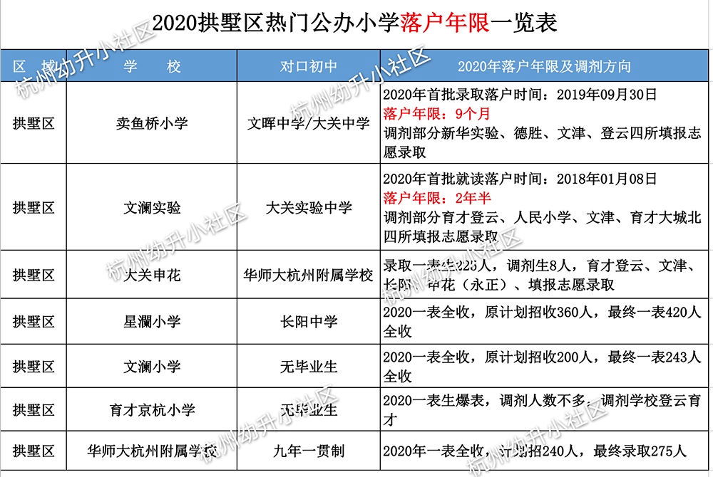 杭州公办小学2020排名_资讯杭州热门公办小学落户时间统计(2020年)
