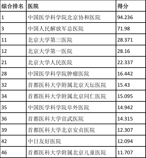 北京各大醫院排行_2022北京牙科排名,北京大學第三醫院榜上有名