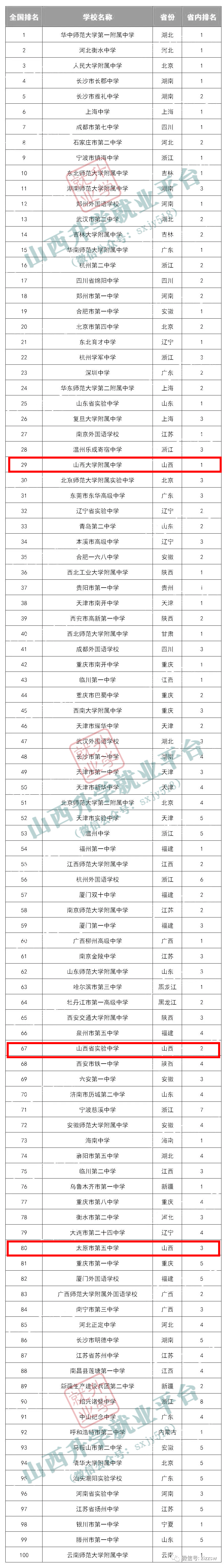 全国中学排名2020最_2020全国百强高中榜单发布:西安五大名校4所上榜!