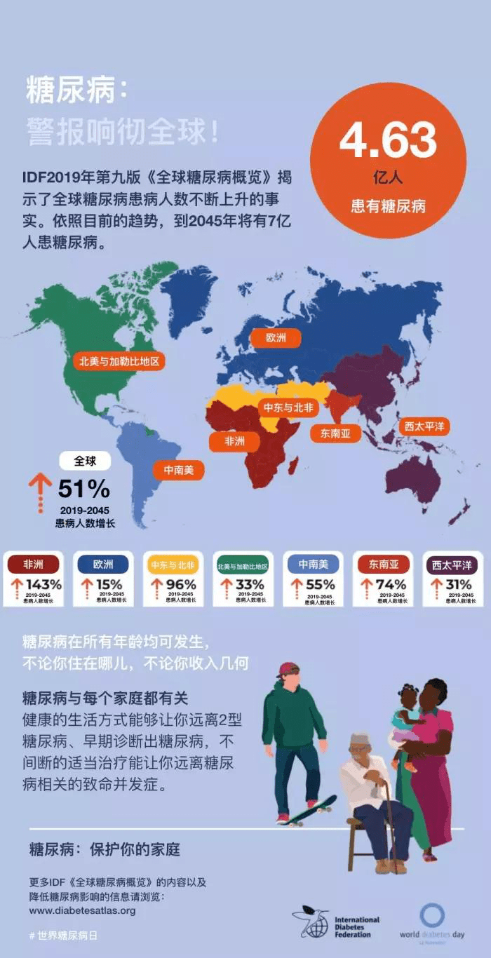 世界糖尿病日所有人这些暖心提醒记得查收