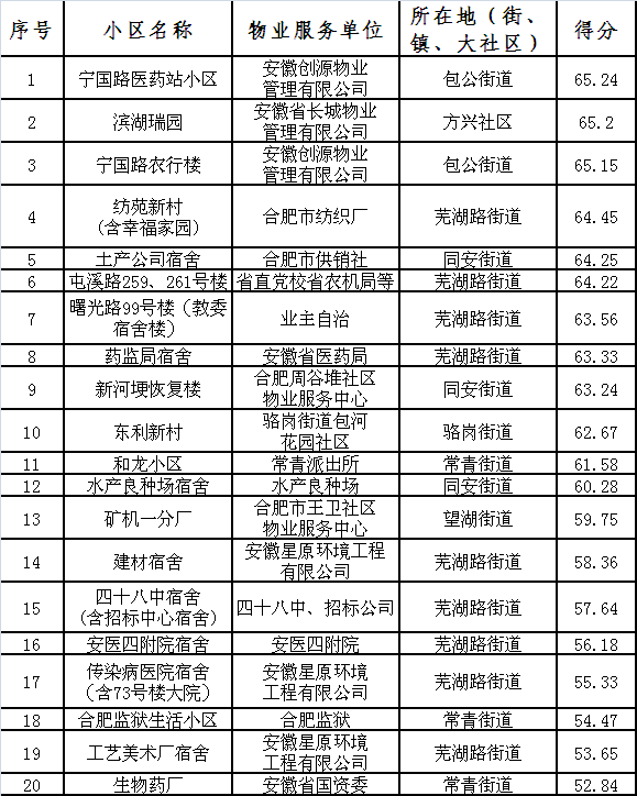 合肥小区物业排名公开!有你家吗?_手机搜狐网