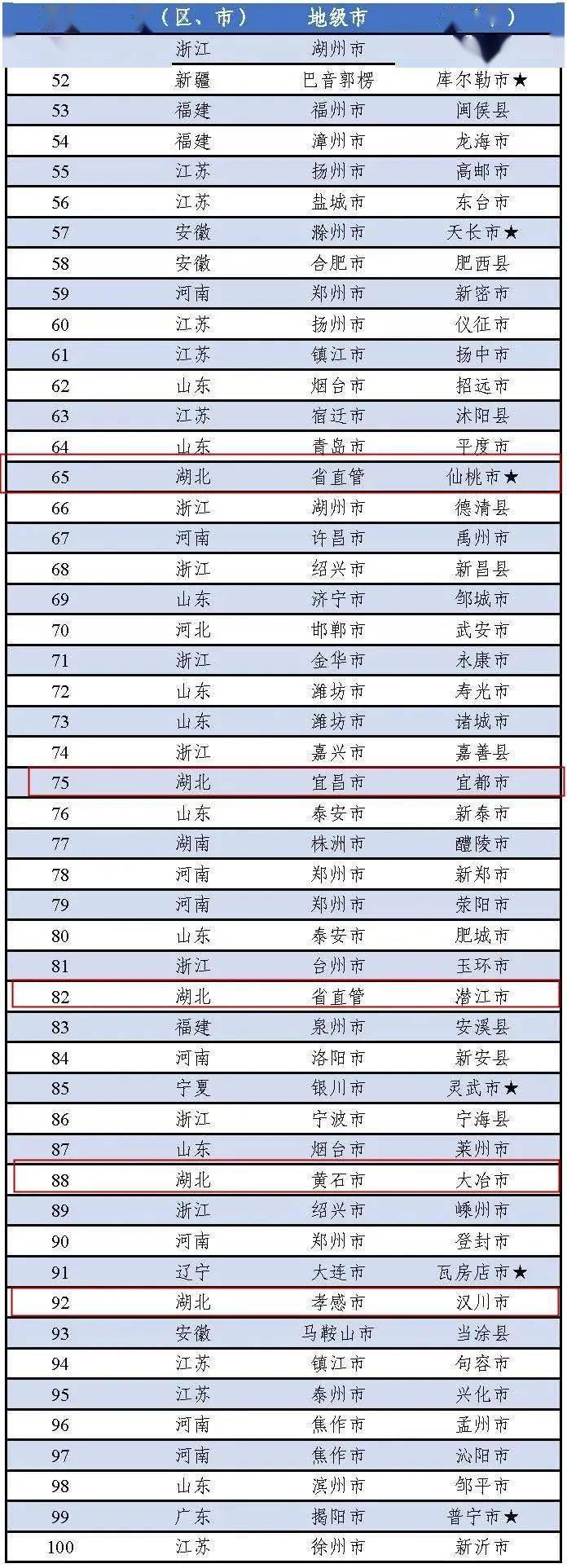 仙桃市2020第一季度_全国第65位,全省第一!仙桃上榜“2020中国县域工业百强县(市)”