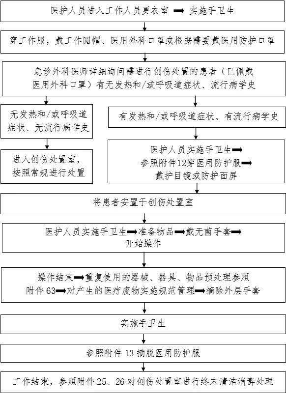 100 张感染防控最全流程图,医疗机构参考必备!