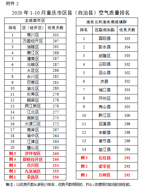 1-10月,  荣昌区,九龙坡区,合川区,双桥经开区,沙坪坝区空气质量相对