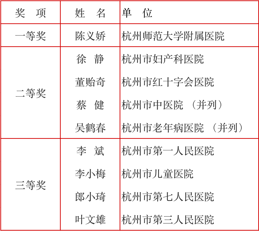 中医药|群英角逐！杭州市中医药适宜技术推广应用竞赛结果揭晓，有你认识的她/他么？