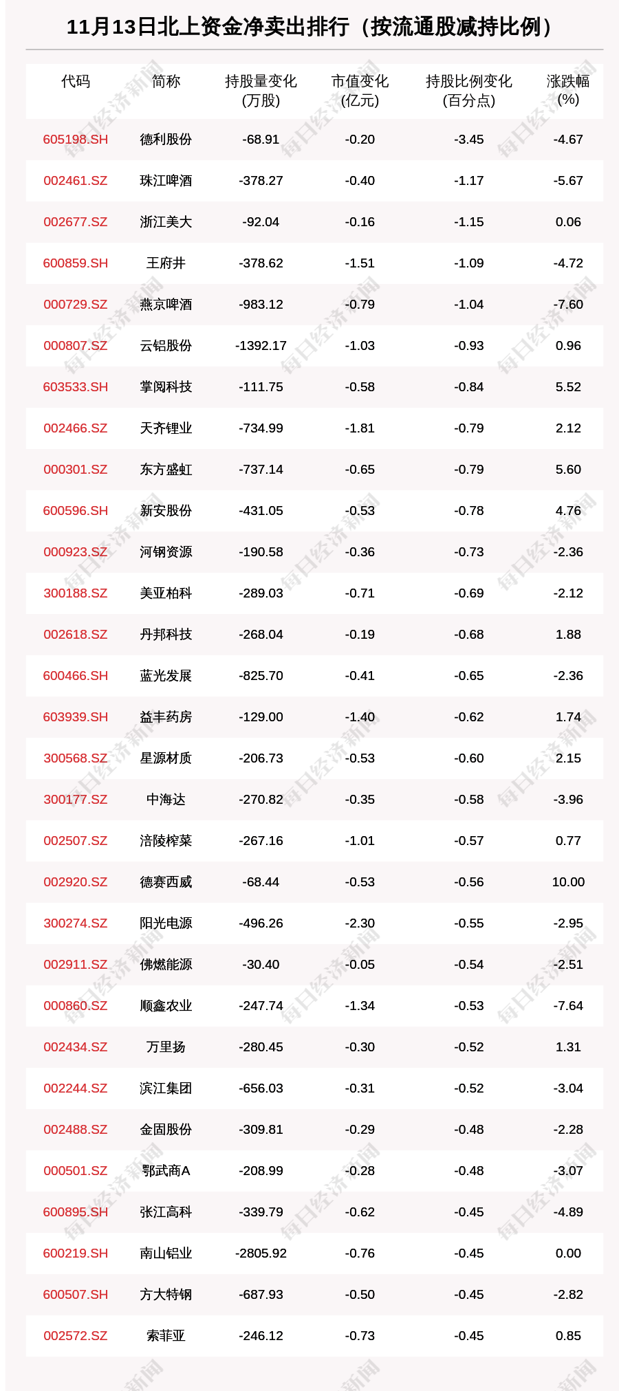 资金|北向资金动向曝光：11月13日这30只个股遭大甩卖（附名单）