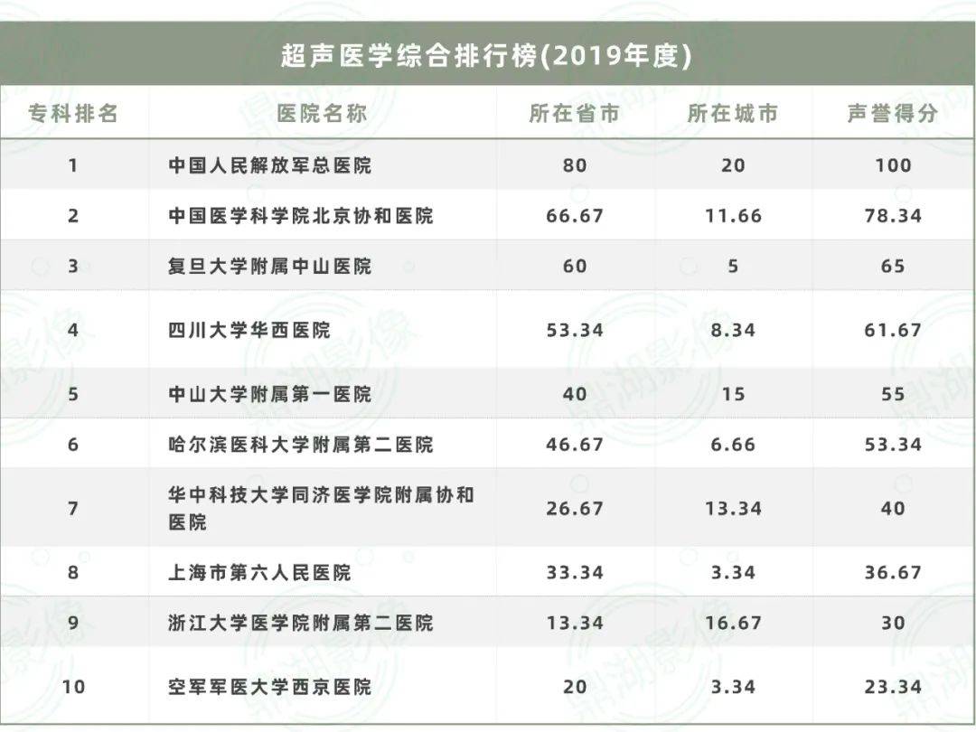 
重磅！2019年度超声医学专科排行榜最新公布：华体会官网app下载(图5)