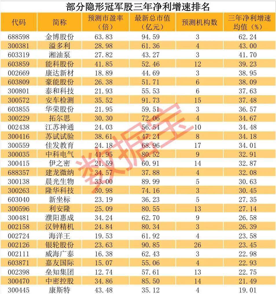 上市公司|A股隐形冠军、持股高增长榜单曝光