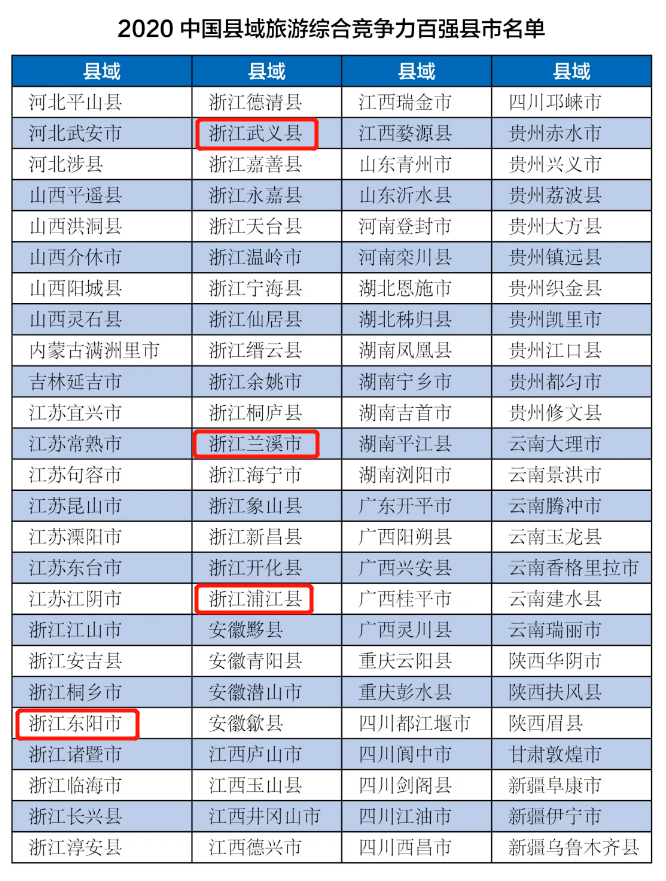 2020年金华各县市区_从2020年浙江金华统计看金华地区各县市区实力比较分析