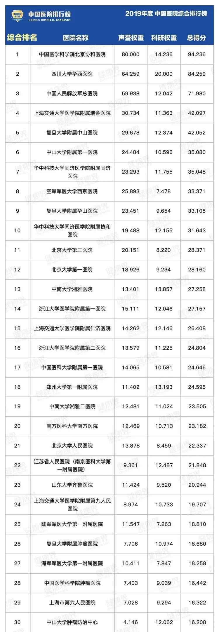 复旦中国医院排名_2019年度复旦版中国医院排行榜揭榜!