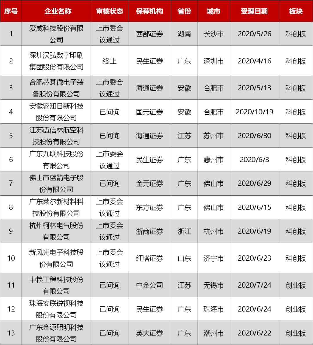教育|史上“最贵港股”?诞生！创业板注册制IPO申请被否首现（附最新IPO排队列表）