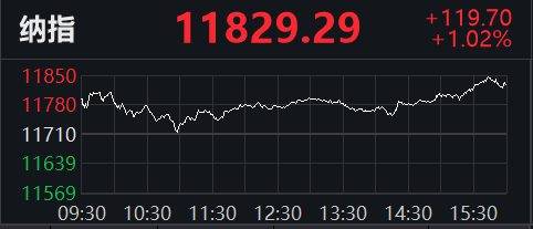 再创历史新高|美三大股指收盘均涨超1%，拼多多涨12.7%再创历史新高