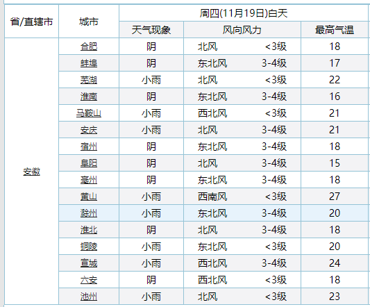 下周，六安天气大反转！