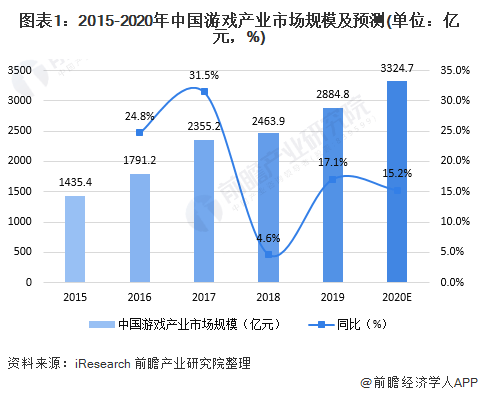 
2020年中国移动游戏行业生长现状与市场规模分析 中国稳居全球移动游戏第一梯队-泛亚电竞官方入口(图1)