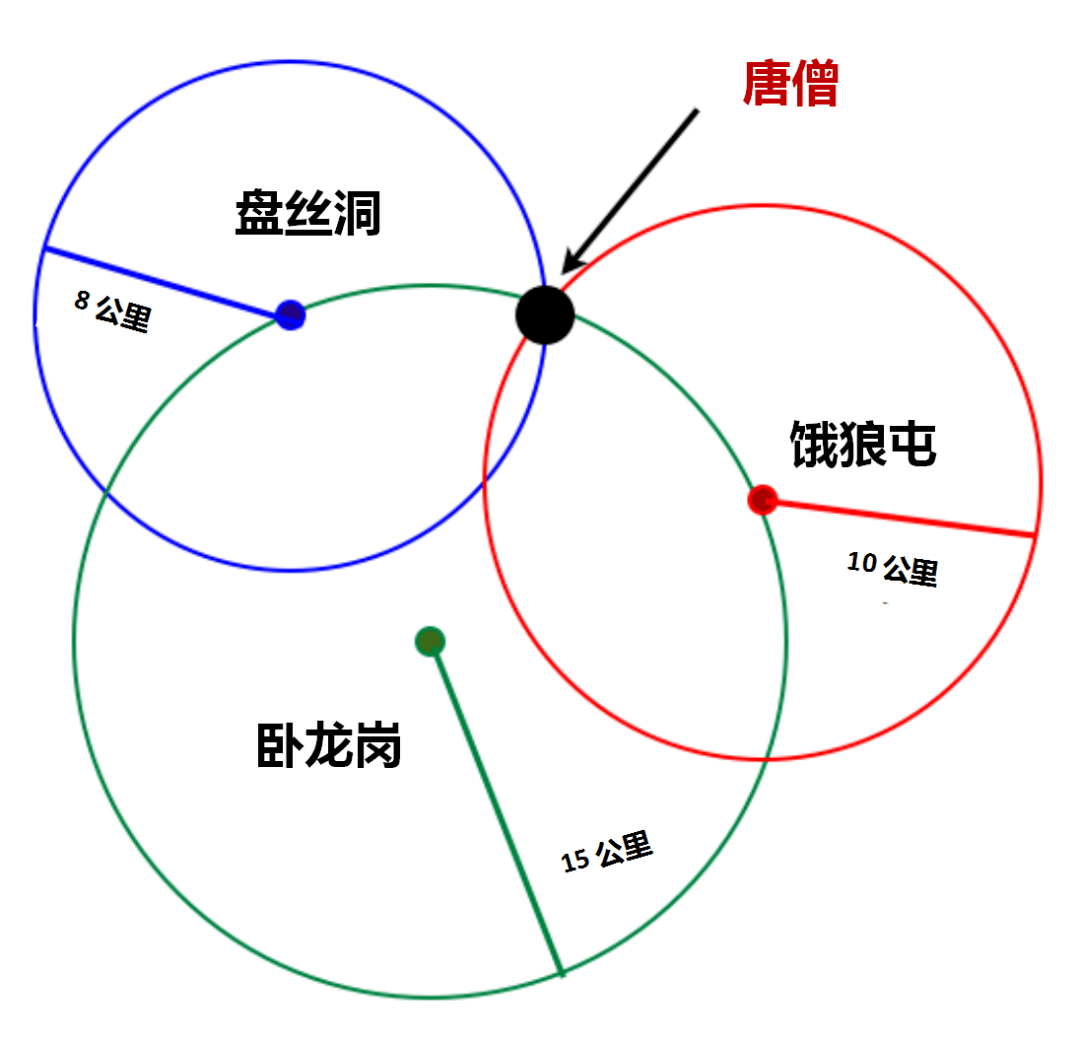 上述的定位方法,就叫做三边定位.