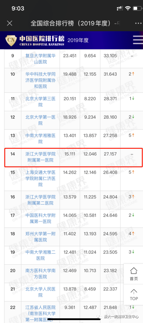 院区|快讯 | 浙大一院精神卫生科荣登2019年度中国医院排行榜专科榜！