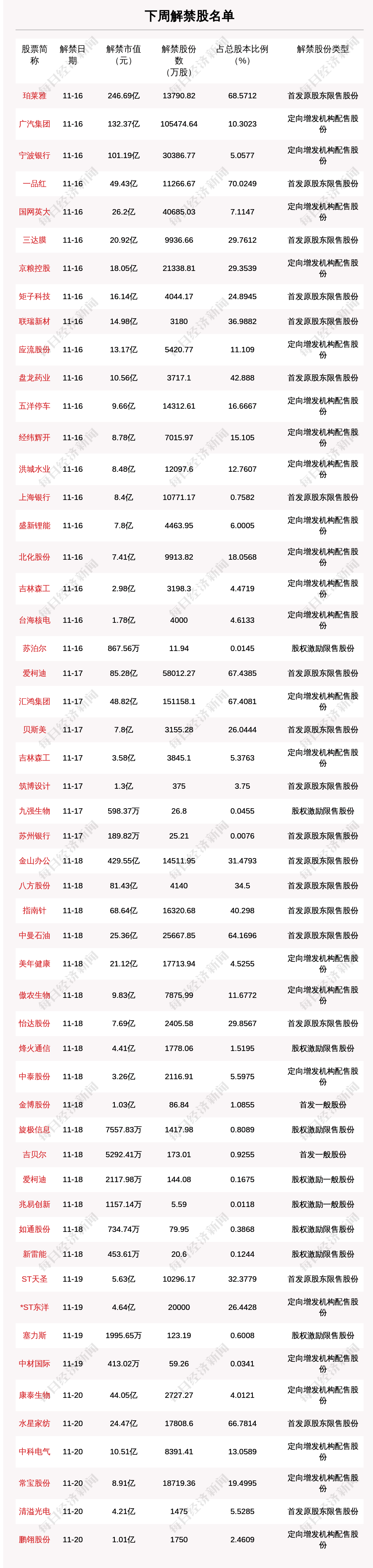 占全周|下周70.74亿股限售股解禁，解禁市值达1609.68亿元（附名单）