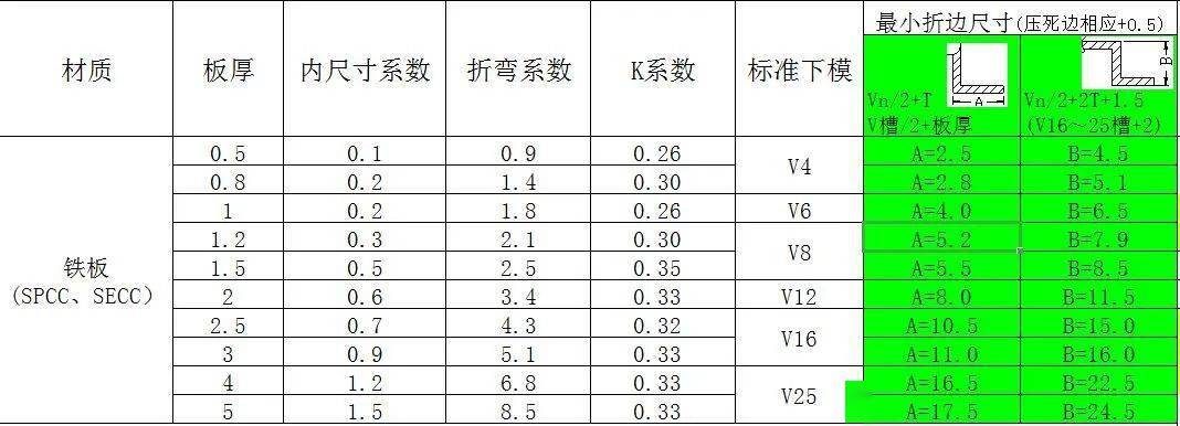 内尺寸系数加大,展开尺寸加大;在材质中,不锈钢材质折弯系数比铁板的