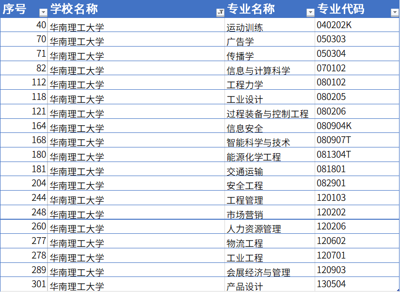 卓小越|哪些大学专业入选了，该如何报考？2020年广东省一流专业公布