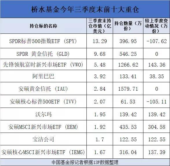 达里奥|桥水最新动向！狂买消费、中概股和新兴市场，“世界要越来越多看中国”