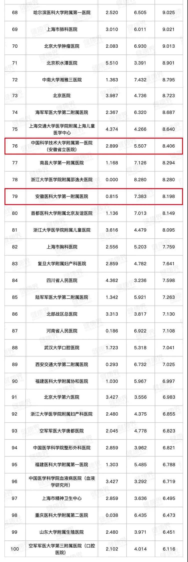 m6米乐app官网登录-
【关注】2019全国医院排行榜公布！安徽2家医院上榜！(图3)