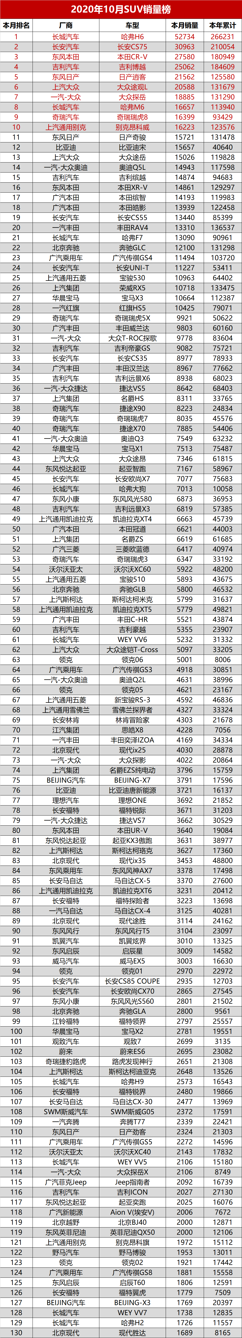 十月销量排行_2020年10月份汽车销量排行榜完整版