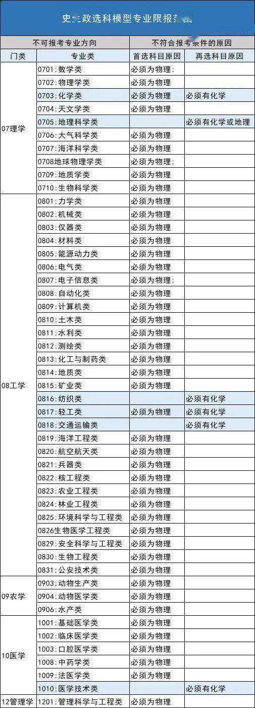 辽宁省|来了！辽宁省2021年新高考选科所有组合优劣势深度分析！