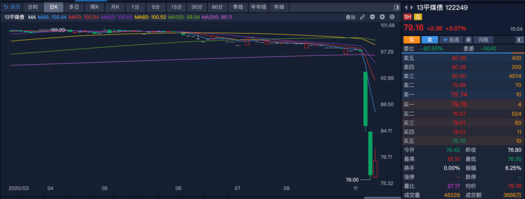 信用|回撤10%，这些债基上周很受伤！央行出手后，信用债投资能不能抄底？机构：谨慎不悲观