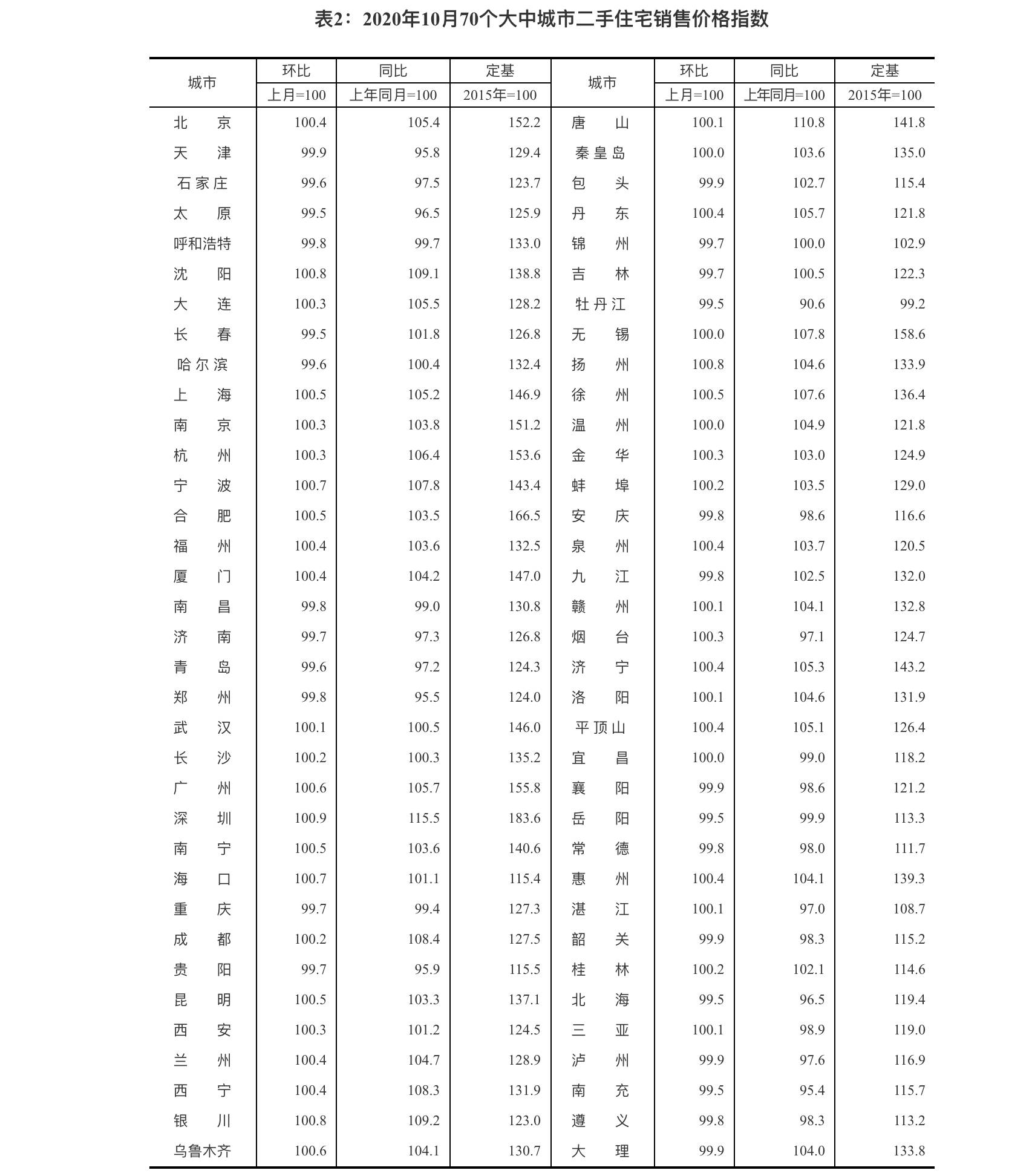 二手房|10月70城房价涨幅回落，扬州房价环比涨0.9%位居第一