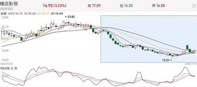 同比|前三季净利润同比下滑241% 横店影视金融投资超主业如何破局