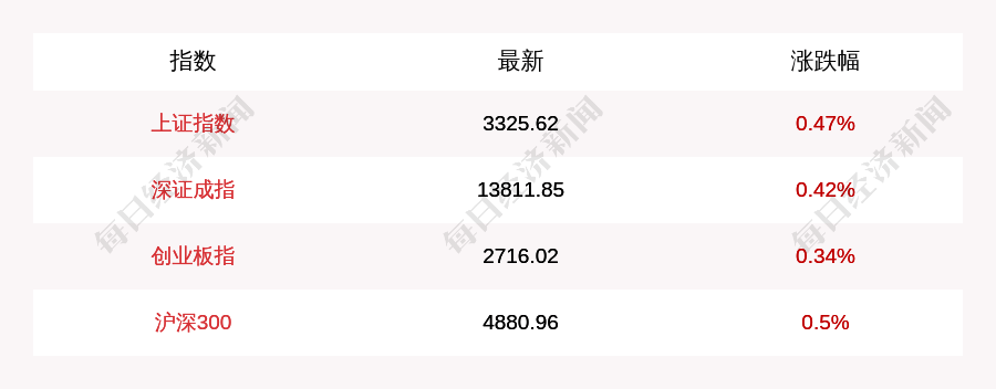 张喜威|11月16日上证指数开盘上涨0.47%，创业板指上涨0.34%