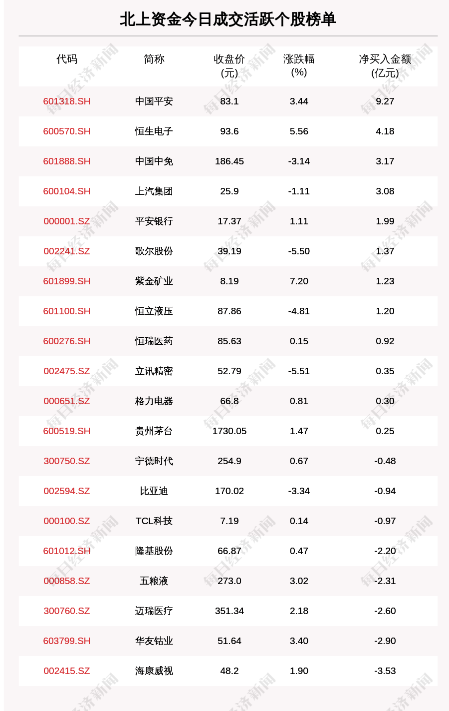 买入|最新出炉！11月16日沪深股通净流入25.89亿，其中9.274亿都买了它