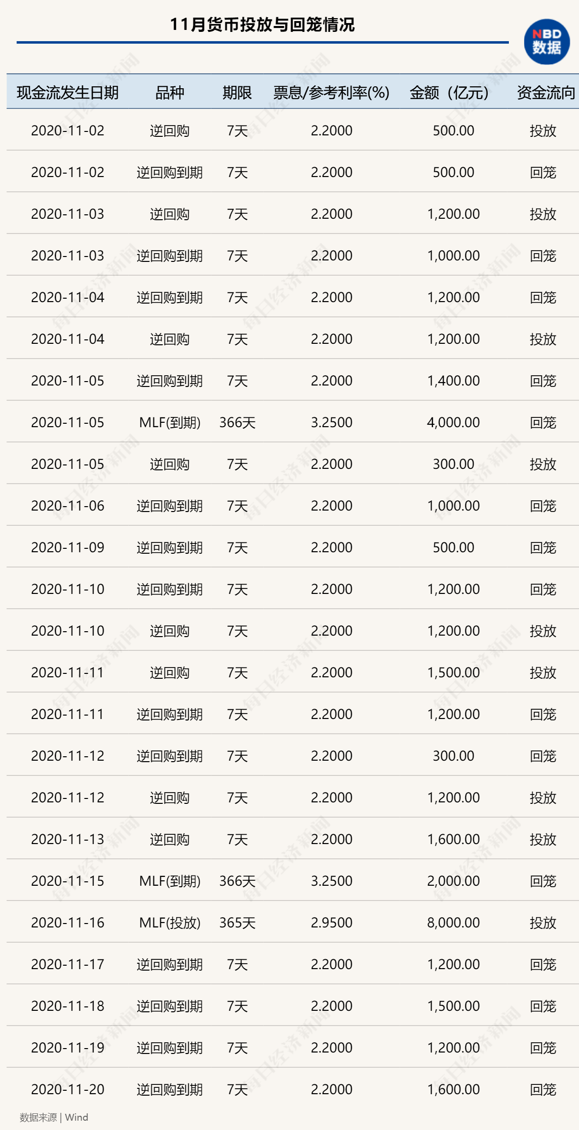 央行|“麻辣粉”连续四月超额续作专家：年底前降准的可能性几乎可以排除