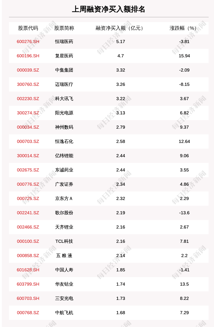 沪深两市|上周融资余额14389.29亿元，环比增加104亿元