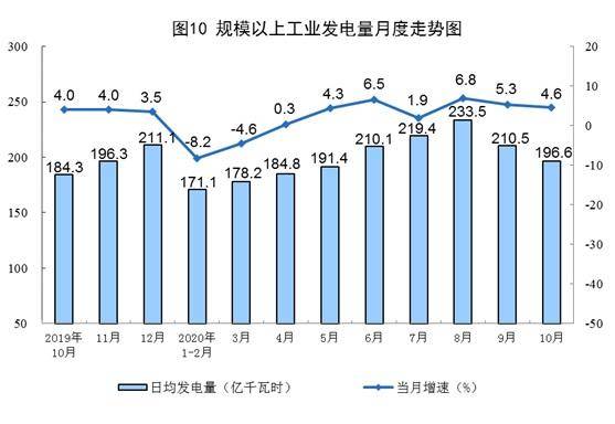 原油|10月份规模以上工业原煤生产由降转增 天然气生产加快