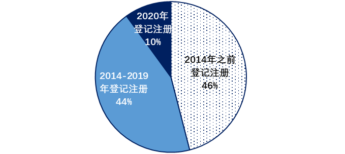 数字|2020营商大调研①｜企业六成获救助，77%知晓数字政府