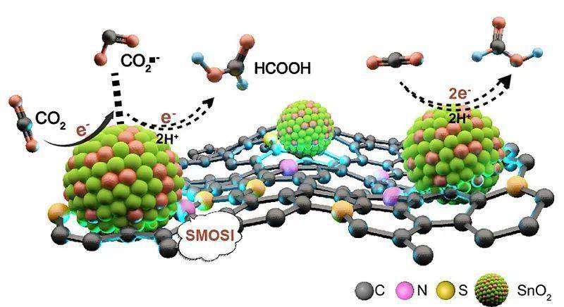分子工程调控强金属氧化物载体相互作用实现高效稳定的电化学co2还原