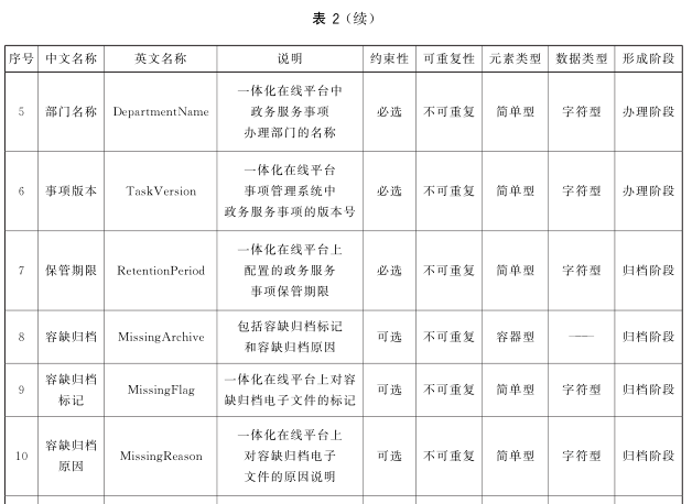 行业标准政务服务事项电子文件归档规范dat852019