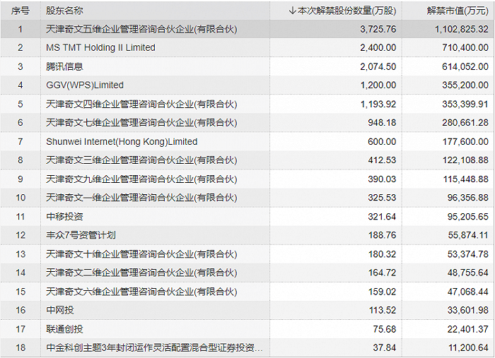 金山|金山办公超400亿市值限售股解禁，腾讯系等资本大赚至少5倍